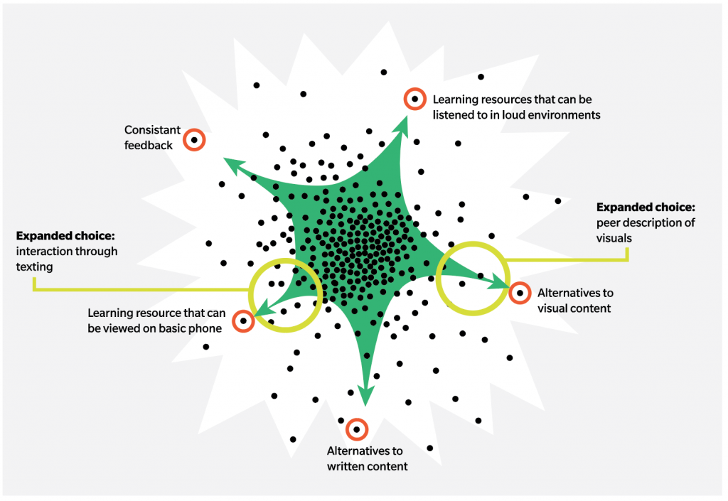 A multivariate scatter plot of human needs showing the inner circle of needs met is being stretched to several individual example needs including: Consistent feedback, learning resource that can be viewed on basic phone, learning resources that can be listened to in a loud environment, alternatives to visual content, and alternatives to written content. The expanded choice that stretches to the edges for visual content alternatives is "peer description of visuals", and the expanded choice that stretches to the edges for learning resource that can be viewed on basic phone is "interaction through texting".